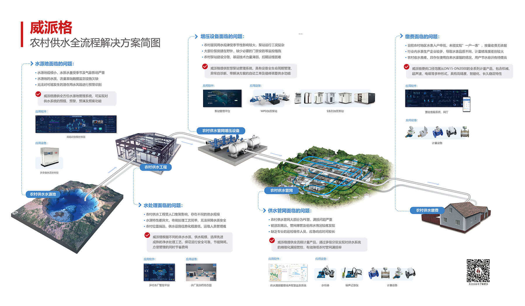 2、威派格农村供水全流程解决方案简图.jpg